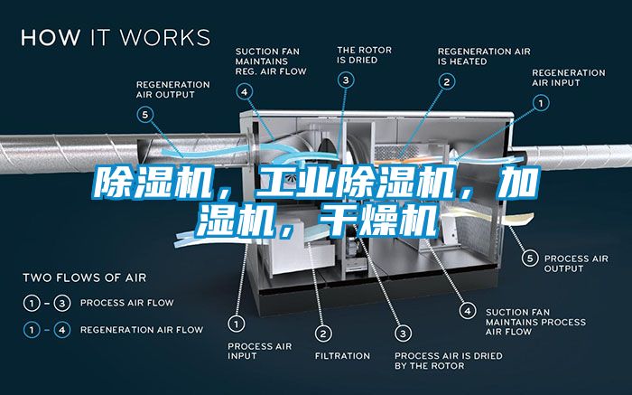 除濕機(jī)，工業(yè)除濕機(jī)，加濕機(jī)，干燥機(jī)